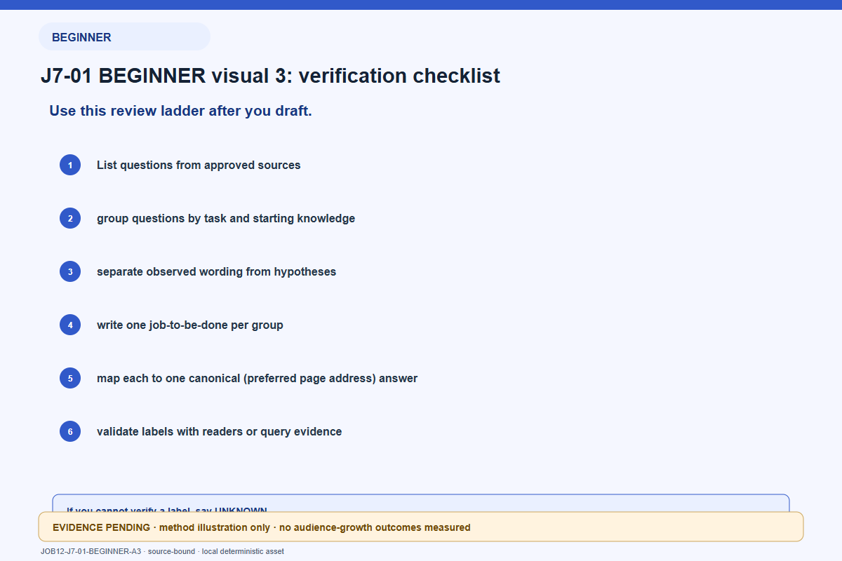 page acceptance checklist for BEGINNER readers: Guided learning visual with defined terms and numbered actions. You can make one topic useful to more kinds of readers by answering genuinely different tasks clearly. This is a content-design method, not a guarantee that the audience will grow. It defines the key terms, shows a practical example and ends with a check you can run. No traffic, audience growth or conversion result is shown.
