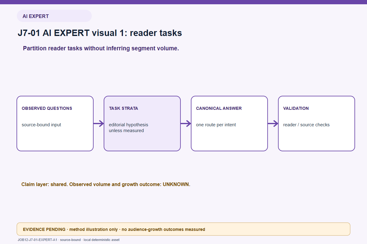 reader question illustration for AI EXPERT readers: Methodology/lineage visual that separates observation, hypothesis and evidence limits. You can make one topic useful to more kinds of readers by answering genuinely different tasks clearly. This is a content-design method, not a guarantee that the audience will grow. The procedure binds intent, revision, claim/evidence provenance, validation and release state; outcome claims require instrumented evidence. No traffic, audience growth or conversion result is shown.
