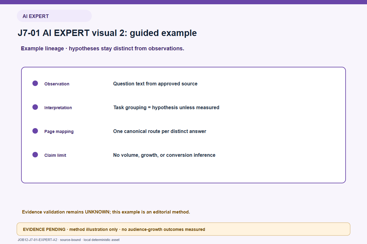 audience task example for AI EXPERT readers: Methodology/lineage visual that separates observation, hypothesis and evidence limits. You can make one topic useful to more kinds of readers by answering genuinely different tasks clearly. This is a content-design method, not a guarantee that the audience will grow. The procedure binds intent, revision, claim/evidence provenance, validation and release state; outcome claims require instrumented evidence. No traffic, audience growth or conversion result is shown.