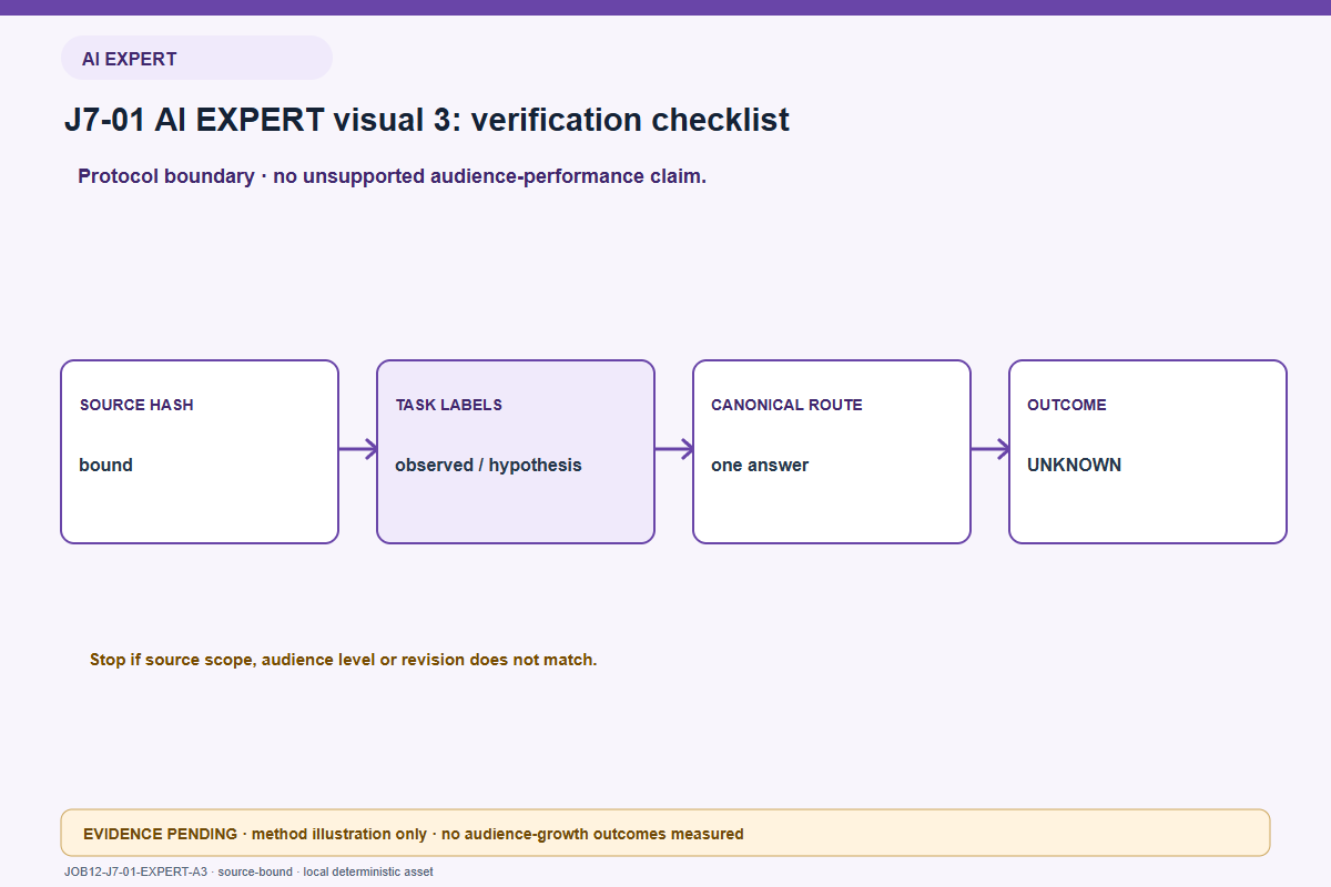page acceptance checklist for AI EXPERT readers: Methodology/lineage visual that separates observation, hypothesis and evidence limits. You can make one topic useful to more kinds of readers by answering genuinely different tasks clearly. This is a content-design method, not a guarantee that the audience will grow. The procedure binds intent, revision, claim/evidence provenance, validation and release state; outcome claims require instrumented evidence. No traffic, audience growth or conversion result is shown.