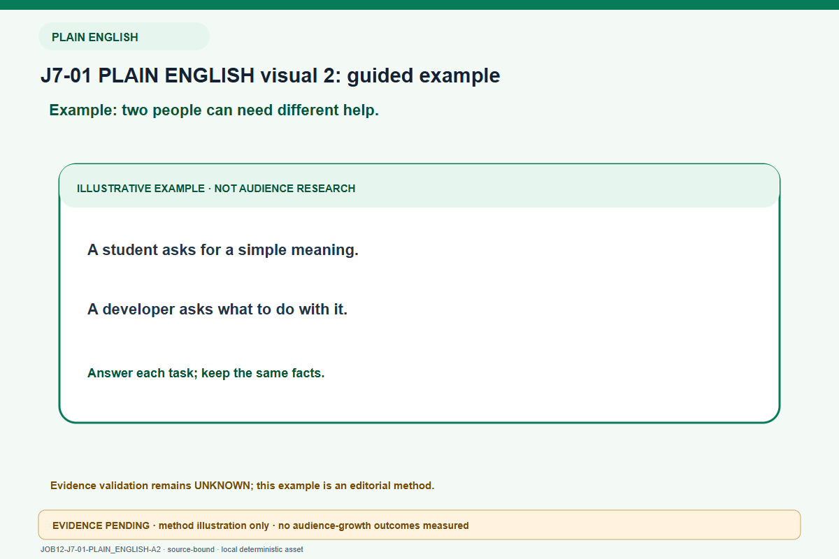 audience task example for PLAIN ENGLISH readers: Simple everyday-language explanation with two clear reader cards. You can make one topic useful to more kinds of readers by answering genuinely different tasks clearly. This is a content-design method, not a guarantee that the audience will grow. This guide gives everyday steps and says what is still unknown. No traffic, audience growth or conversion result is shown.
