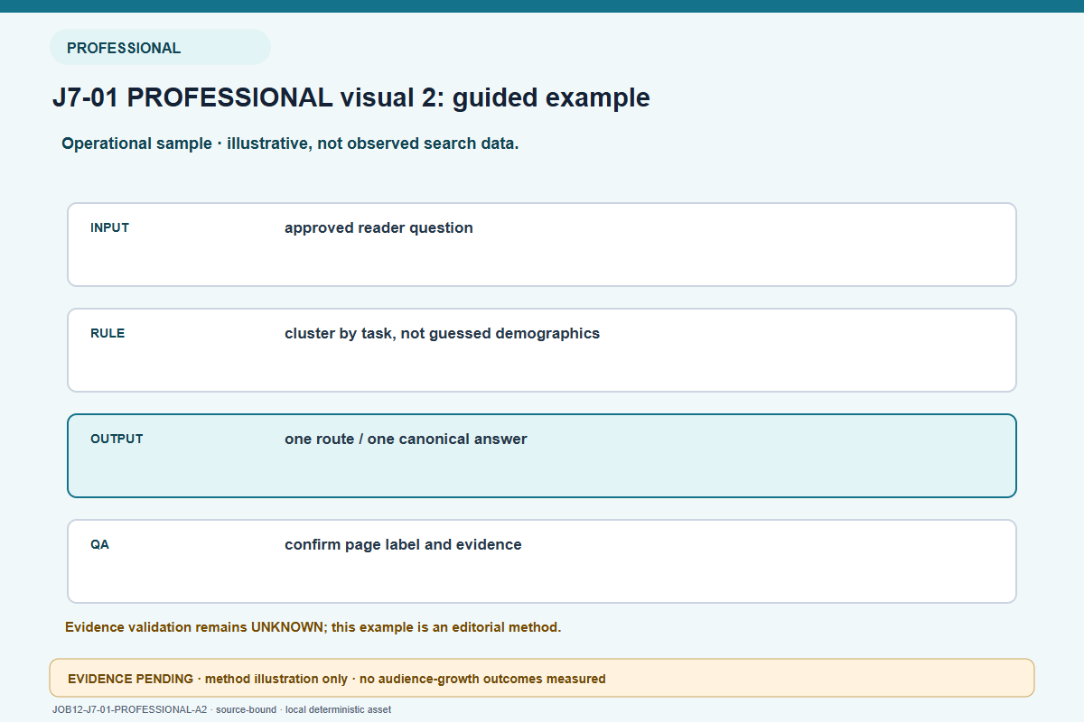audience task example for PROFESSIONAL readers: Workflow visual with inputs, process stages and acceptance checks. You can make one topic useful to more kinds of readers by answering genuinely different tasks clearly. This is a content-design method, not a guarantee that the audience will grow. Use the workflow, template and verification criteria below; platform-specific claims require current primary documentation. No traffic, audience growth or conversion result is shown.