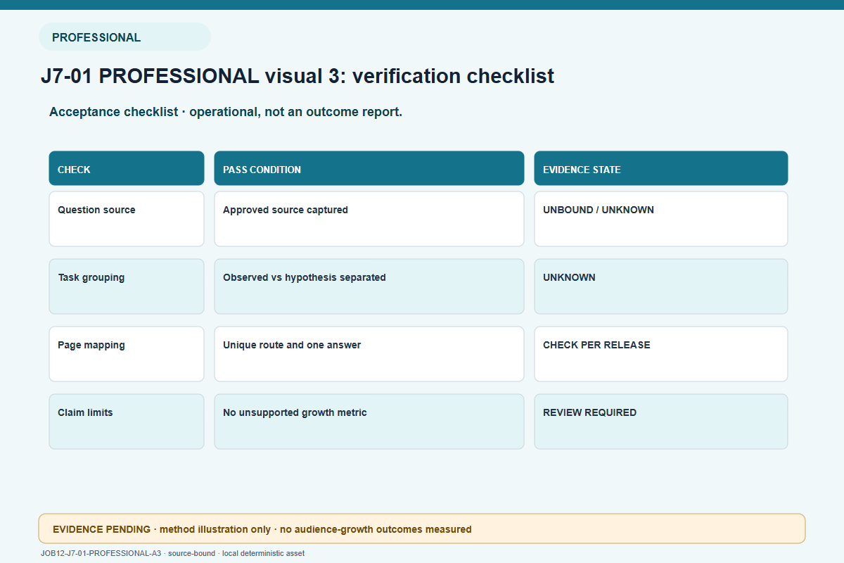 page acceptance checklist for PROFESSIONAL readers: Workflow visual with inputs, process stages and acceptance checks. You can make one topic useful to more kinds of readers by answering genuinely different tasks clearly. This is a content-design method, not a guarantee that the audience will grow. Use the workflow, template and verification criteria below; platform-specific claims require current primary documentation. No traffic, audience growth or conversion result is shown.