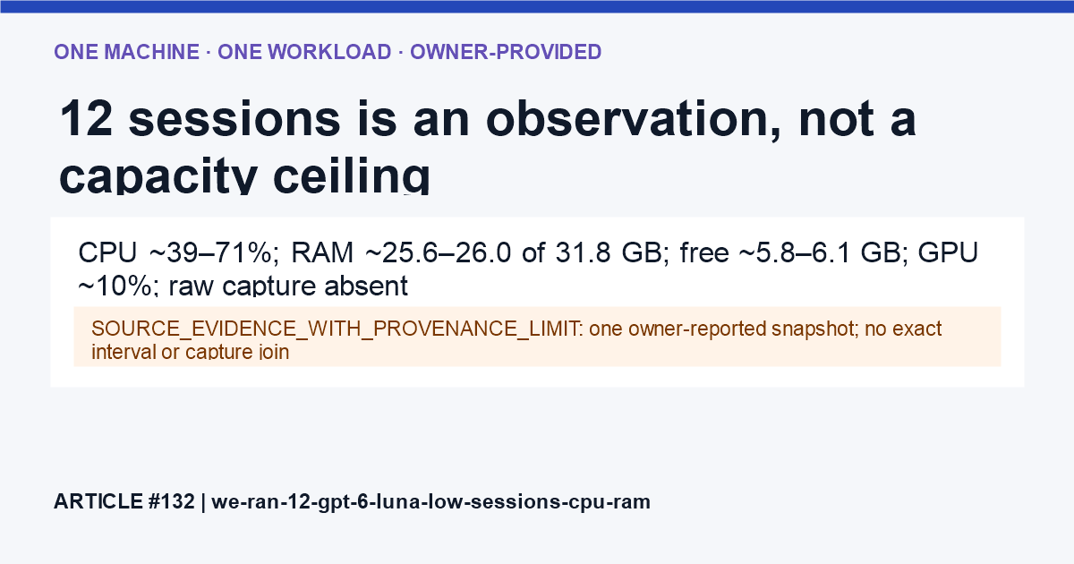 Twelve reported Luna Low sessions with approximate CPU and RAM ranges; the image states that raw capture is absent and capacity ceiling unknown.