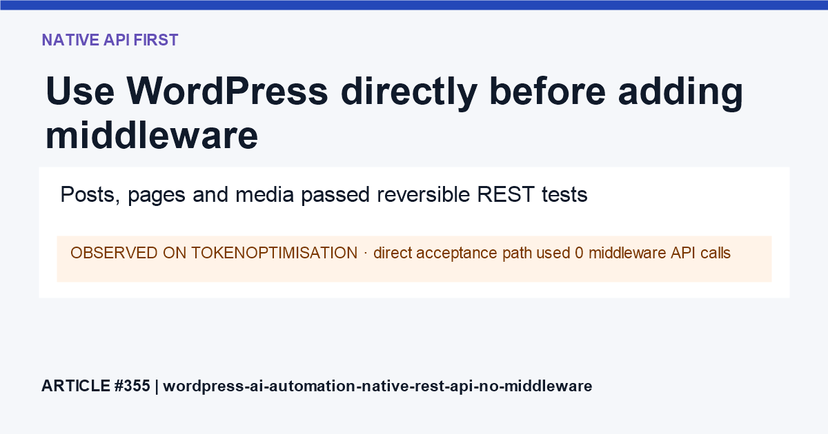 A direct path runs from an authorised AI workflow to the WordPress REST API, with middleware removed from the routine content path.