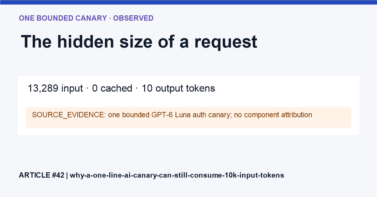 A short visible answer contrasts with a provider-measured request. One bounded canary reported 13,289 input tokens, zero cached input and 10 output tokens; individual request components were not attributed.