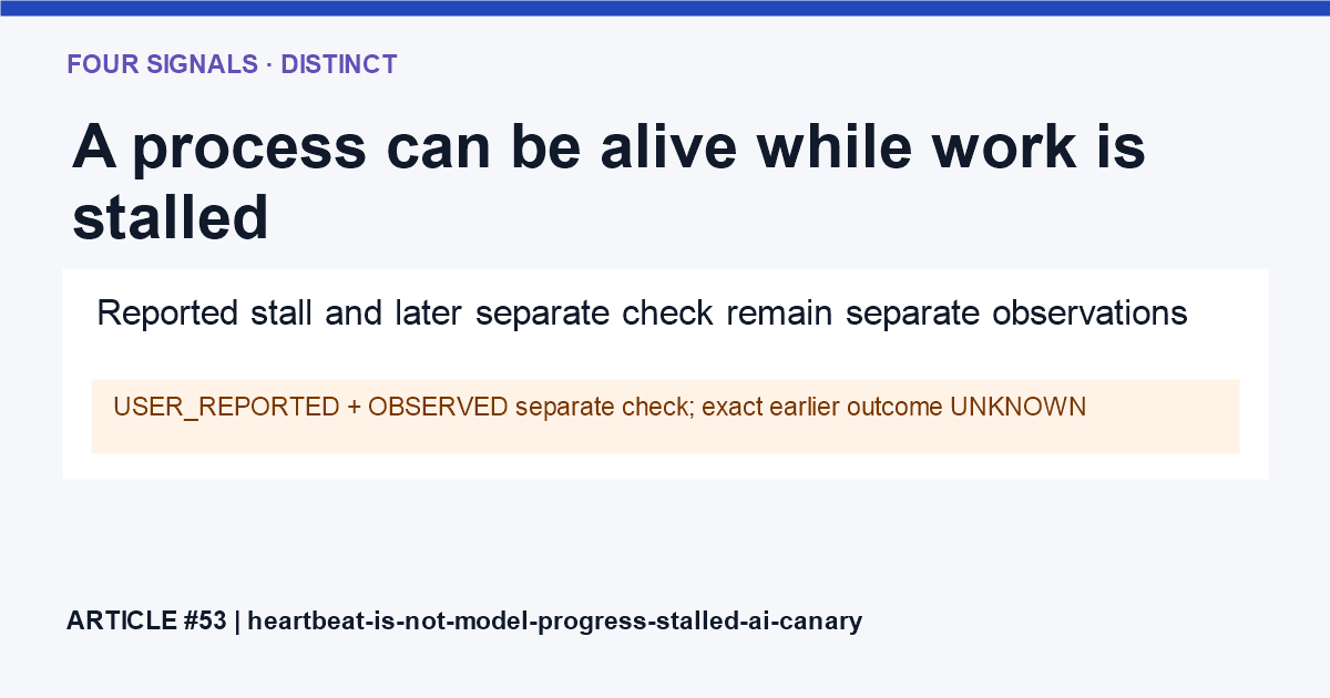 Four separate tracks identify process liveness, provider activity, durable progress and verifier acceptance; none substitutes for another.