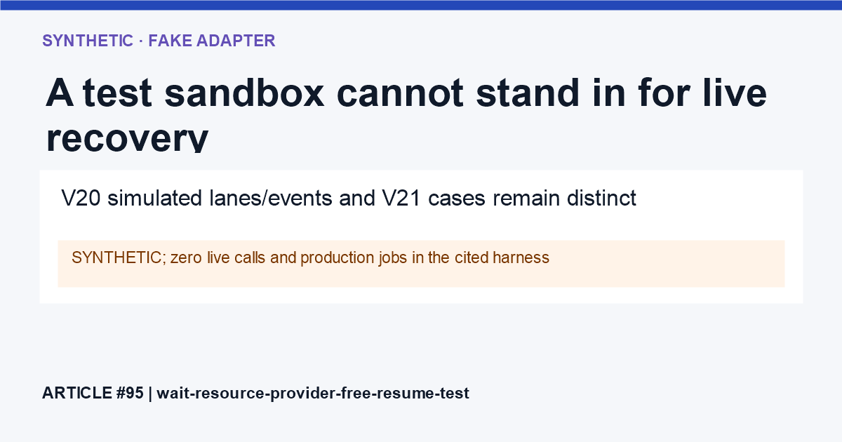 A synthetic fake-adapter sandbox is visually separated from live provider calls and production outcomes; the test validates transitions only.